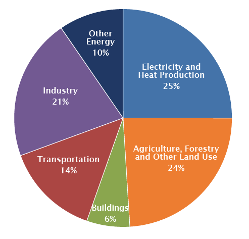 GHG emissions per economic sector