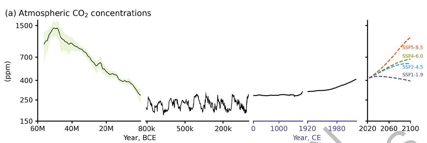 CO2, 60 million years back