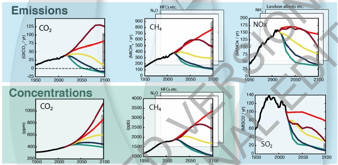 CO2, CH4, NOx and SO2 emissions